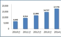 지난해 증시관련대금 1경7779조…전년比 20.8%↑ 