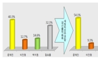문재인·정청래, 2·8 전대 '민심 1위'…문재인 54.1%