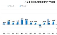 서울 아파트 매매가 오름폭 둔화…호가 상승으로 거래 부진