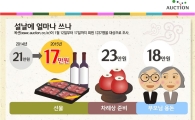 올해 설선물 비용 평균 17만원 계획…작년보다 4만원 줄어