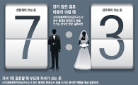 한국의 남녀 결혼비용