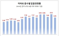 아파트 경매 최고 인기층수 '14층'
