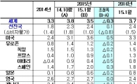 IMF, 세계경제 성장률 전망 3.5%로 낮춰…美는 0.5%p 상향