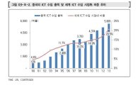 中 ICT 수입시장 美 제친지 오래…한국VS대만 中시장 놓고 경합 치열