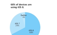 애플, iOS8 채용률 68%…iOS7 보다 여전히 뒤져