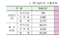 정부, 정보화사업에 5조2094억원 투입…전년比 5.9%↑ 