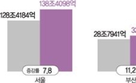 영남서 부는 주담대 열풍…경제 藥일까 毒일까