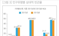 노인 빈곤율 50% 육박…'심각한 수준'