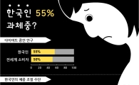 '다이어트 코리아'…한국인 60% "나는 과체중"
