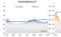 서울 아파트 전셋값 16주 만에 상승률 최고 