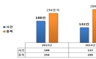 지난해 증시 불공정거래 건수, 전년比 29.8%↓…종목수는 증가