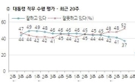 朴대통령 지지율 30%로 곤두박질…50대·경남주민 등 돌려