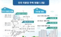 전국 미분양 4만가구 넉달째 보합