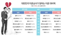 미혼남녀 10명 중 5명 "결혼 꼭 안해도 돼"