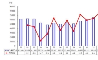 작년 신설법인 8.5만개 '사상최대'…40·50대 주도, 불황 단면?