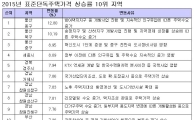 '혁신도시 효과' 울산 동구 주택가격 상승률 전국 1위…12.80%↑