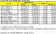 단독주택 공시가격 3.81%↑…세부담 얼마나 늘어나나