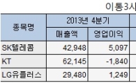 이통사 단통법 첫 성적…'사과' 효과 LGU+↑ KT↓