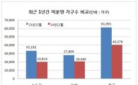 경기도 미분양 감소물량 1위…1년간 전국 미분양 2만가구 감소