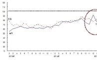 1월 CBSI 75.8…한달 새 15.9p 하락