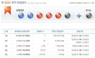 로또 635회 1등 8명 18억씩 '대박'…8명 중 7명이 선택한 방법은?