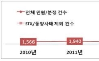 지난해 증권업계 민원분쟁 전년比 75%↓…동양사태 진정 영향