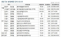 2월 신규분양 아파트 1만6830가구…전년比 2배 이상