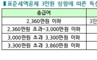 연봉 3300만원 이상 독신근로자, 표준세액공제 상향해도 세부담 그대로