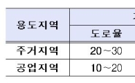 주거·공업지역 의무 도로 설치 비율 완화 