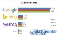 구글, 美검색시장 점유율 처음으로 75% 밑돌아