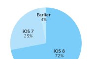 애플 iOS8 채용률 72%…여전히 iOS7에는 뒤져