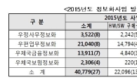 올해 우정정보화사업 408억원 규모 추진
