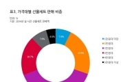 지난해 설에 마트서 가장 많이 팔린 선물세트는? 