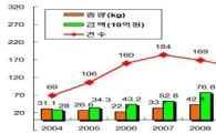 필로폰·신종마약 밀수 급증…2004년 이후 ‘최대’ 