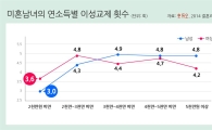 연애경험은 소득에 비례한다…고소득女만 ‘예외’