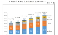 방송시장 규모 1년간 6.3%↑…지상파 '줄고'  IPTV '늘고'