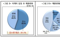 광명상인 55% "이케아 입점 후 매출 감소"