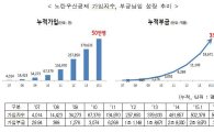 '소상공인 지킴이' 노란우산공제, 가입자 50만·부금 3조원 돌파