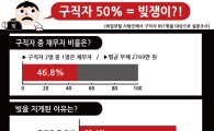 구직자 절반이 '채무자', 평균 2769만원…'학비'가 가장 커 