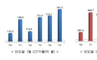 1월 휴대폰 수출 2조여억원…애플·샤오미 탓에 5.1%↓