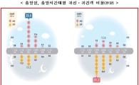 설 연휴 귀성 18일 오전ㆍ귀경은 19일 오후 혼잡