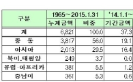 해외건설 "출발이 좋다"…1월 전년대비 61% 급증 60억달러