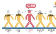 [그래픽] 설 당일 703만명 대이동