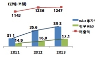 국내 기업 연구개발 투자 39조…3년새 26% ↑