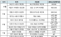 포스코건설, 올해 1만8375가구 분양…역대 최대치