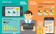 "집에서도 폰으로"…작년 스마트폰 TV 시청 비율 25.8%