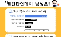 밸런타인데이 데이트 비용은 '7만원'