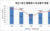 지난해 유상증자 전년比 3.7%↑, 무상증자 11.2%↓