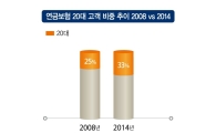 20~30대 젊은층 보험고객 늘었다…보장성 상품 비중도 증가세