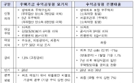 공유형모기지, 내주 확대·시행…지방 전세난 잡을까